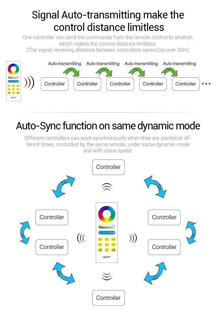 RGB+CCT Smart LED Controller Set