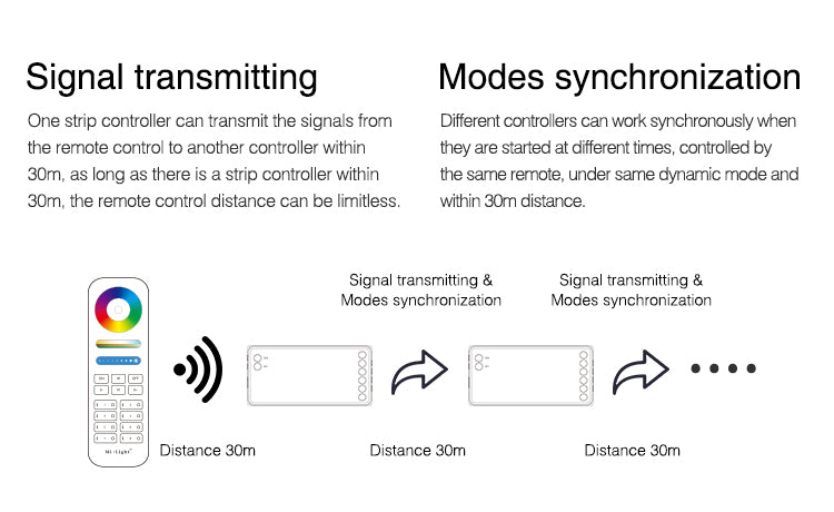 MI LIGHT 4 ZONE RGBW RECEIVER